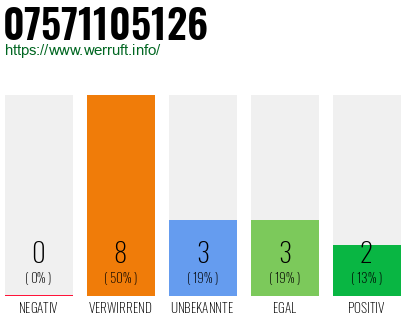 Rufnummer 07571105126 Telefonnummer 07571105126