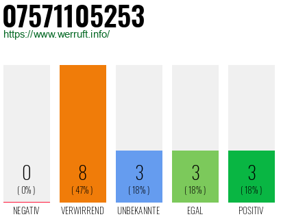 Rufnummer 07571105253 Telefonnummer 07571105253