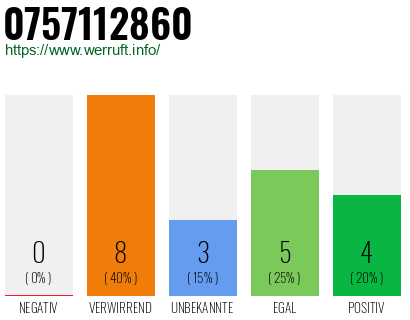 Rufnummer 0757112860 Telefonnummer 0757112860