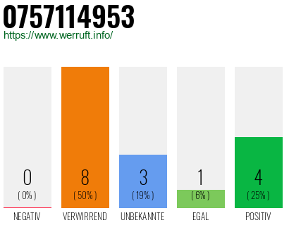 Rufnummer 0757114953 Telefonnummer 0757114953