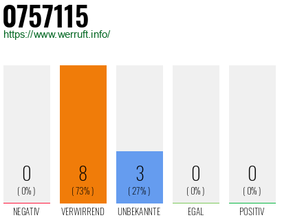 Rufnummer 0757115 Telefonnummer 0757115