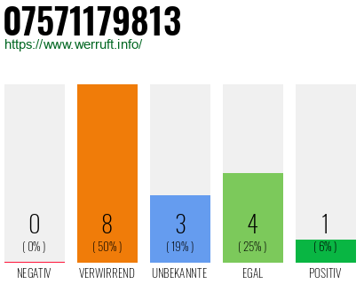 Rufnummer 07571179813 Telefonnummer 07571179813