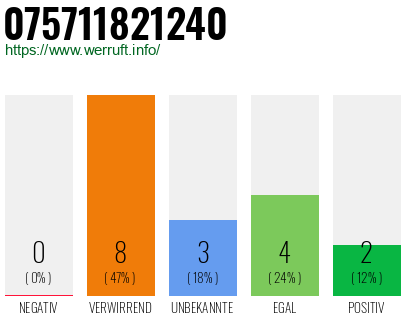 Rufnummer 075711821240 Telefonnummer 075711821240