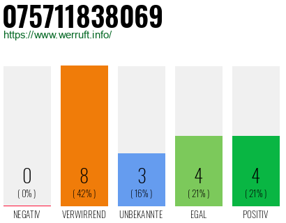 Rufnummer 075711838069 Telefonnummer 075711838069