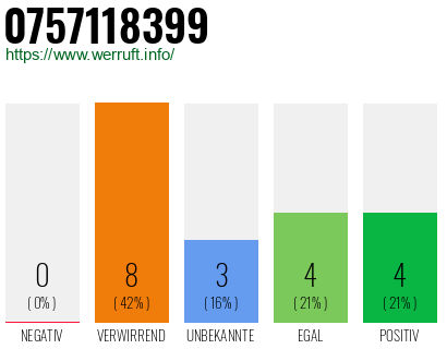 Rufnummer 0757118399 Telefonnummer 0757118399