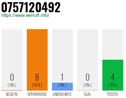 Rufnummer 0757120492 Telefonnummer 0757120492