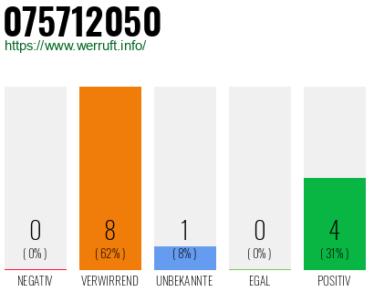 Rufnummer 075712050 Telefonnummer 075712050