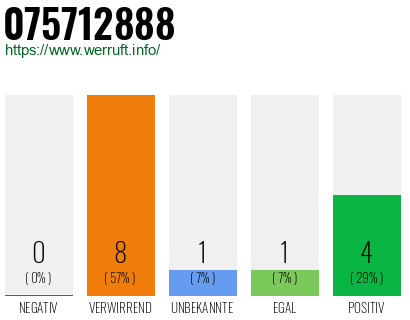 Rufnummer 075712888 Telefonnummer 075712888