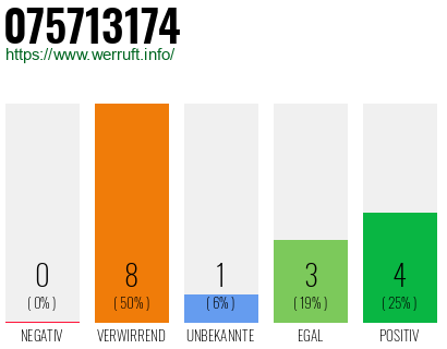Rufnummer 075713174 Telefonnummer 075713174