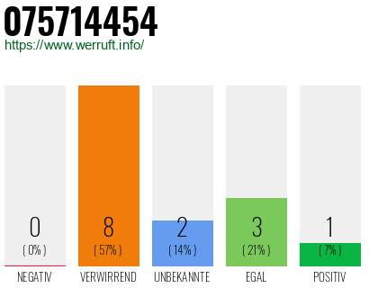 Rufnummer 075714454 Telefonnummer 075714454