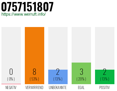 Rufnummer 0757151807 Telefonnummer 0757151807