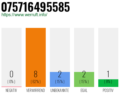 Rufnummer 075716495585 Telefonnummer 075716495585