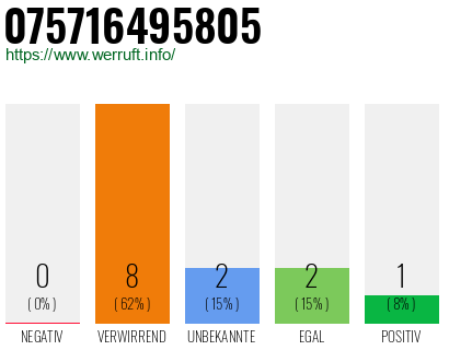 Rufnummer 075716495805 Telefonnummer 075716495805