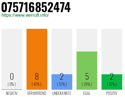 Rufnummer 075716852474 Telefonnummer 075716852474