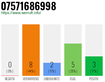 Rufnummer 07571686998 Telefonnummer 07571686998