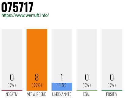 Rufnummer 075717 Telefonnummer 075717