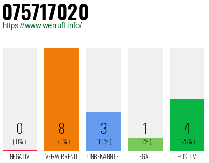 Rufnummer 075717020 Telefonnummer 075717020