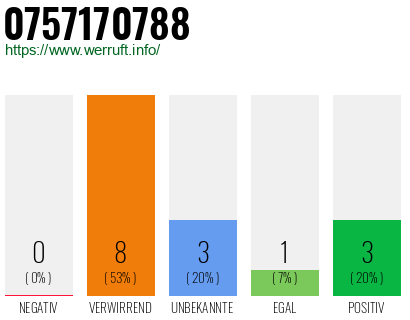Rufnummer 0757170788 Telefonnummer 0757170788
