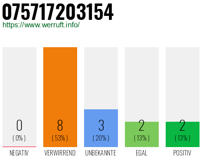 Rufnummer 075717203154 Telefonnummer 075717203154