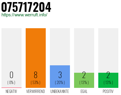 Rufnummer 075717204 Telefonnummer 075717204