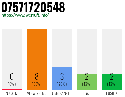Rufnummer 07571720548 Telefonnummer 07571720548