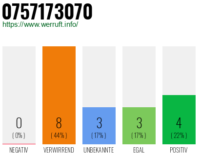 Rufnummer 0757173070 Telefonnummer 0757173070