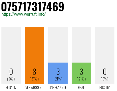 Rufnummer 075717317469 Telefonnummer 075717317469