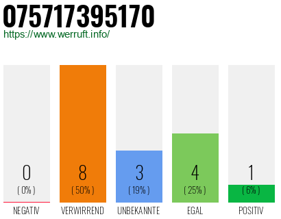 Rufnummer 075717395170 Telefonnummer 075717395170
