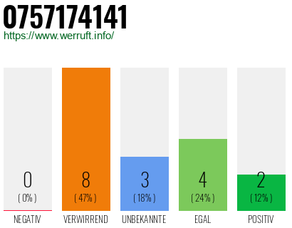 Rufnummer 0757174141 Telefonnummer 0757174141