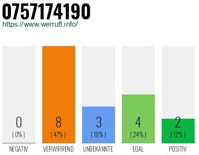 Rufnummer 0757174190 Telefonnummer 0757174190