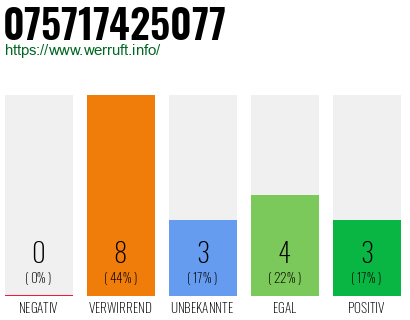 Rufnummer 075717425077 Telefonnummer 075717425077