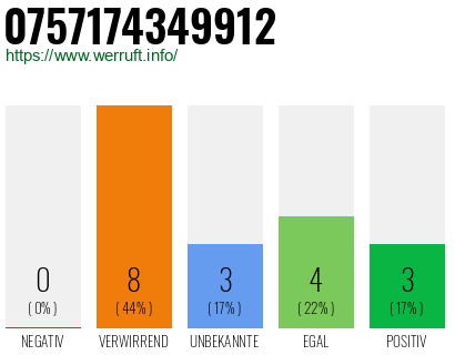 Rufnummer 0757174349912 Telefonnummer 0757174349912