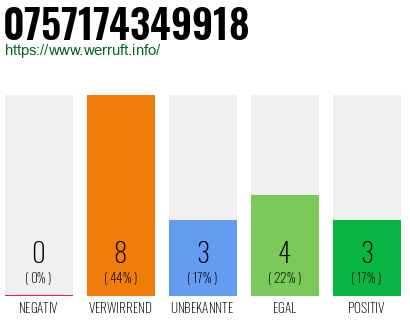 Rufnummer 0757174349918 Telefonnummer 0757174349918