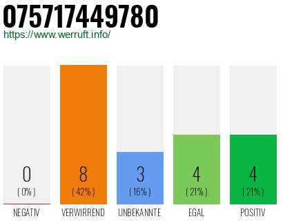 Rufnummer 075717449780 Telefonnummer 075717449780