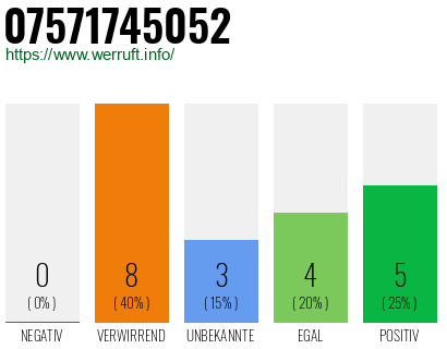 Rufnummer 07571745052 Telefonnummer 07571745052