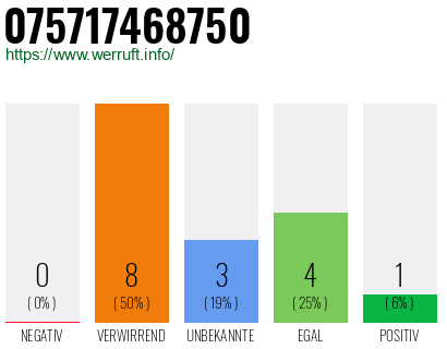 Rufnummer 075717468750 Telefonnummer 075717468750
