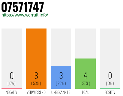 Rufnummer 07571747 Telefonnummer 07571747