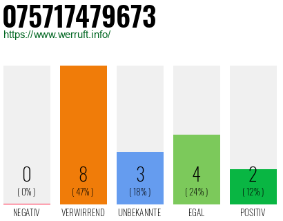 Rufnummer 075717479673 Telefonnummer 075717479673