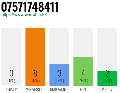 Rufnummer 07571748411 Telefonnummer 07571748411