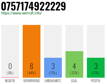 Rufnummer 0757174922229 Telefonnummer 0757174922229