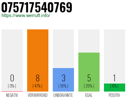Rufnummer 075717540769 Telefonnummer 075717540769