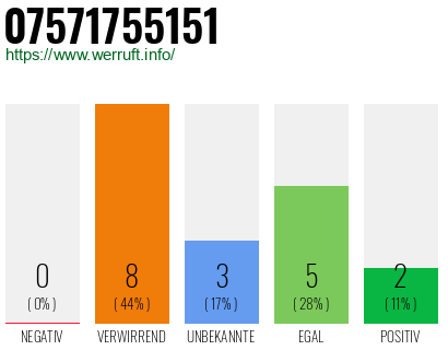 Rufnummer 07571755151 Telefonnummer 07571755151