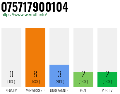 Rufnummer 075717900104 Telefonnummer 075717900104