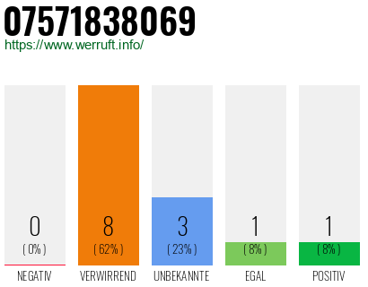 Rufnummer 07571838069 Telefonnummer 07571838069
