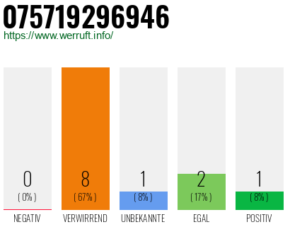 Rufnummer 075719296946 Telefonnummer 075719296946