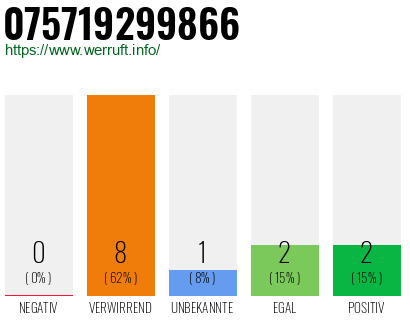Rufnummer 075719299866 Telefonnummer 075719299866