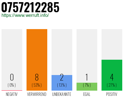Rufnummer 0757212285 Telefonnummer 0757212285