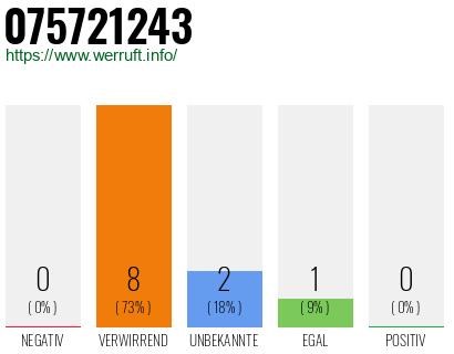 Rufnummer 075721243 Telefonnummer 075721243