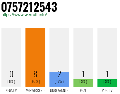Rufnummer 0757212543 Telefonnummer 0757212543