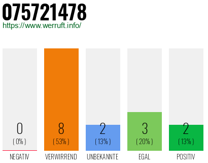 Rufnummer 075721478 Telefonnummer 075721478